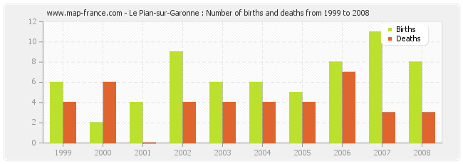 Le Pian-sur-Garonne : Number of births and deaths from 1999 to 2008